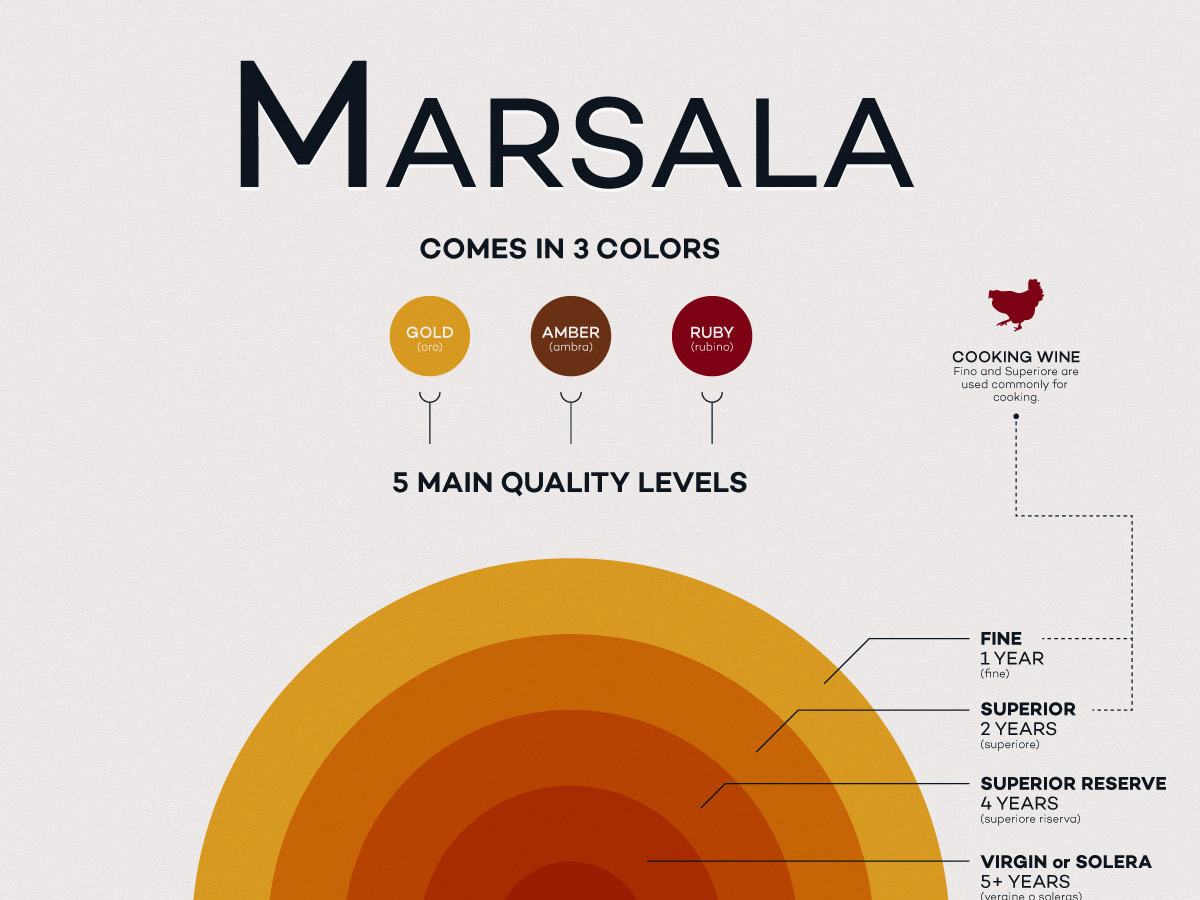 ¿Qué es el vino Marsala? Locura del vino