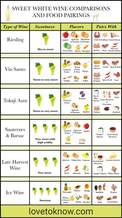 Comparaciones de vinos blancos dulces y maridajes