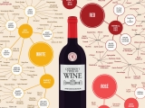 Los diferentes tipos de vino